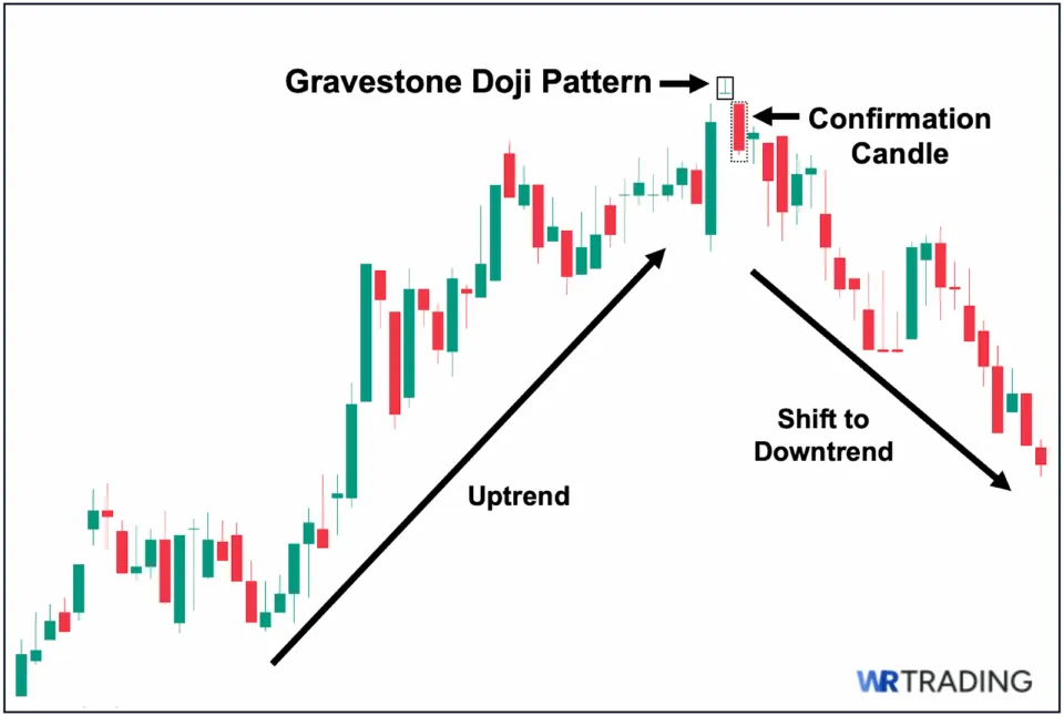 Example of the Gravestone Doji Pattern