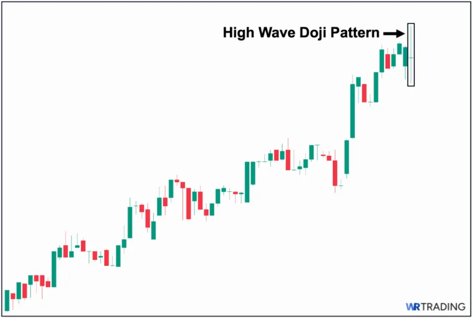 High Wave Doji - Identify a Valid High Wave Doji Pattern
