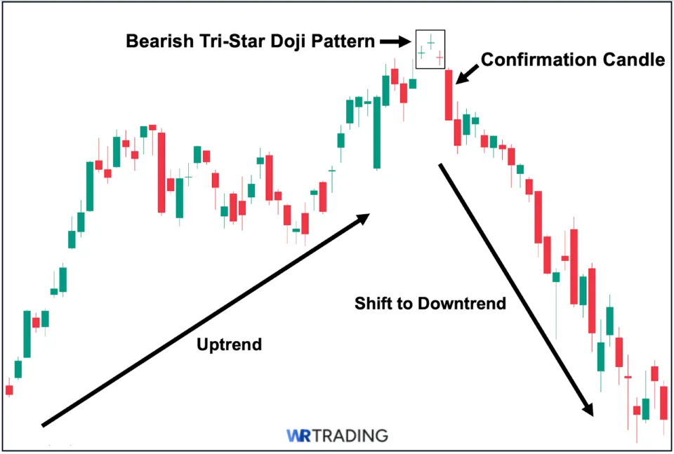 Bearish Tri Star Doji