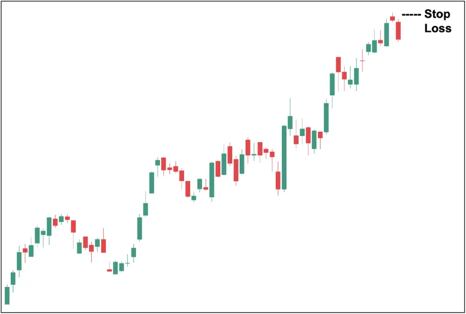 Evening Star Candlesti Pattern Stop Loss