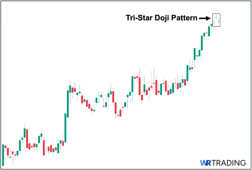 Tri Star Doji Pattern Appearance