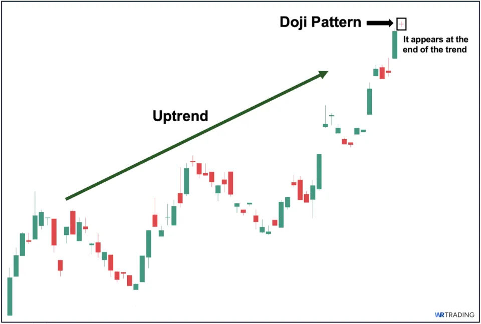  Identifying a Doji Pattern
