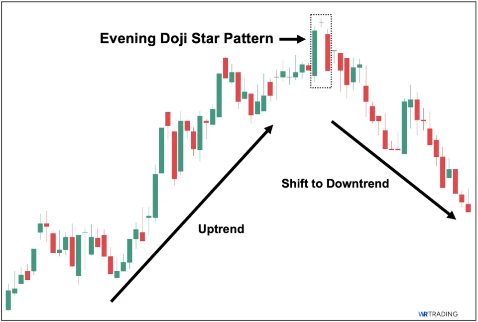 Example of a Evening Doji Star Pattern 