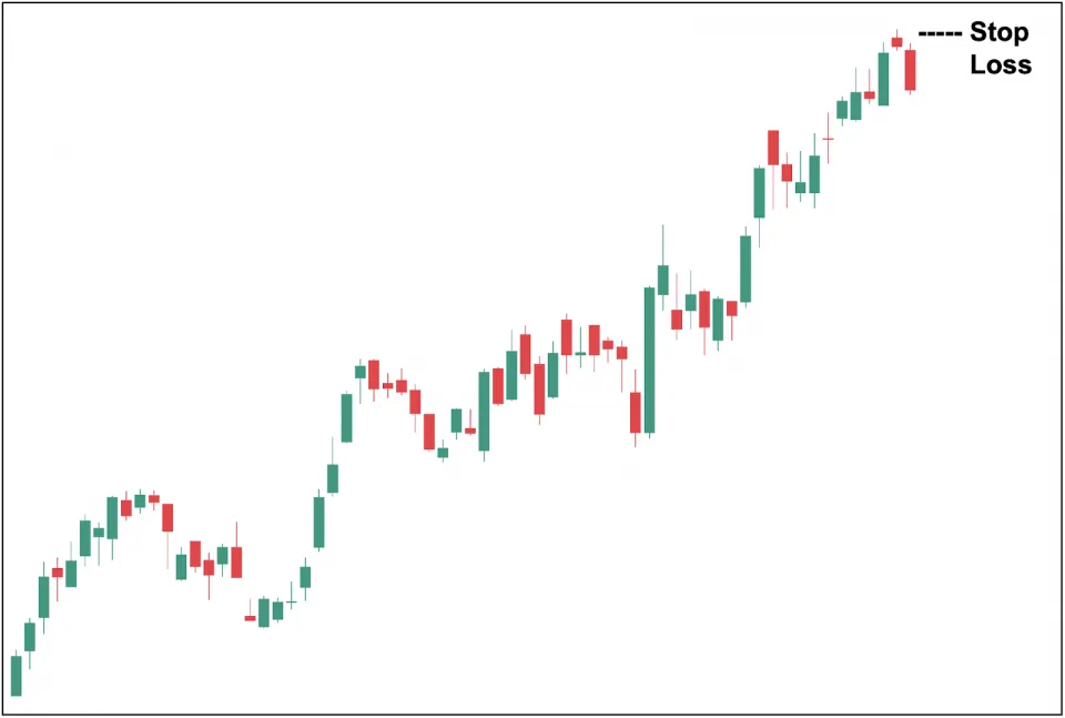 Evening Star Candlesti Pattern Stop Loss