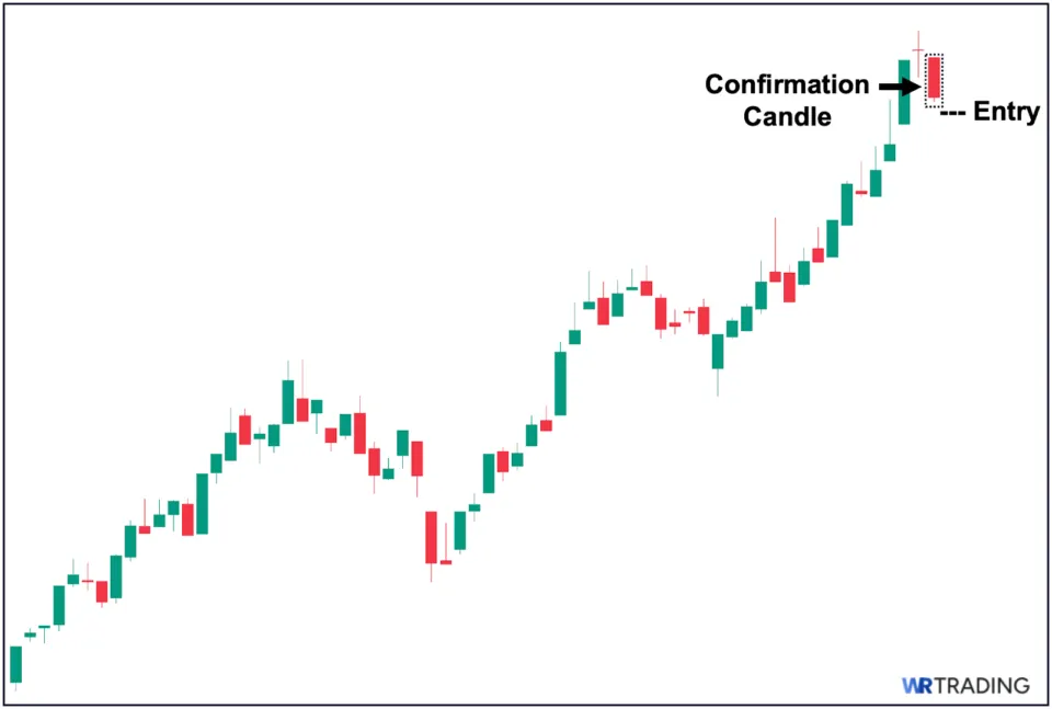 Reversal Confirmation Candle to Identify Your Entry