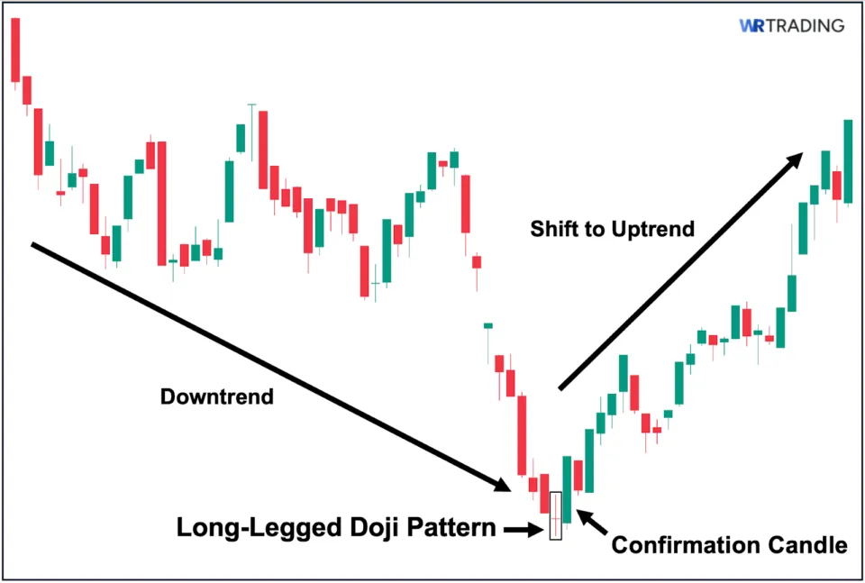 Example of the Long-Legged Doji Pattern
