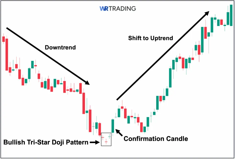 Bullish Tri Star Doji