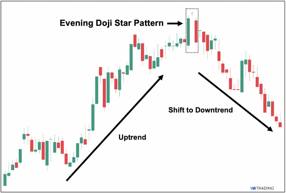 Example of a Evening Doji Star Pattern 