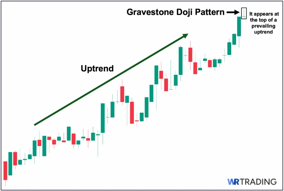 Identify a Valid Gravestone Doji Pattern