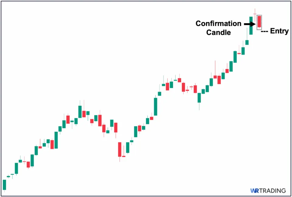 Reversal Confirmation Candle to Identify Your Entry