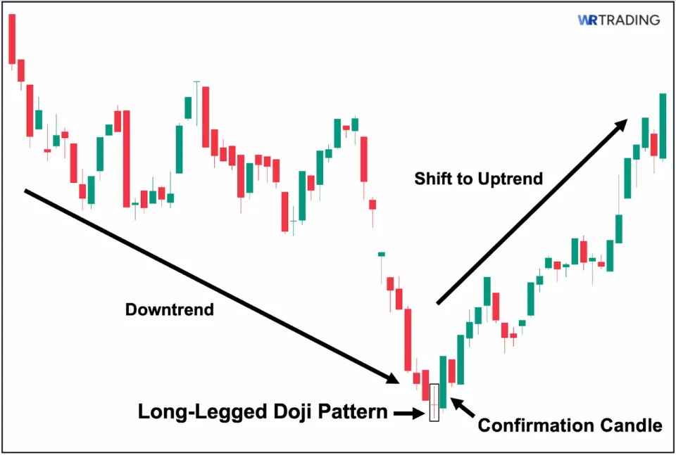 Example of the Long-Legged Doji Pattern