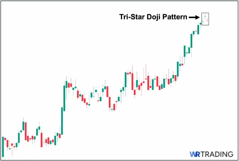Tri Star Doji Pattern Appearance
