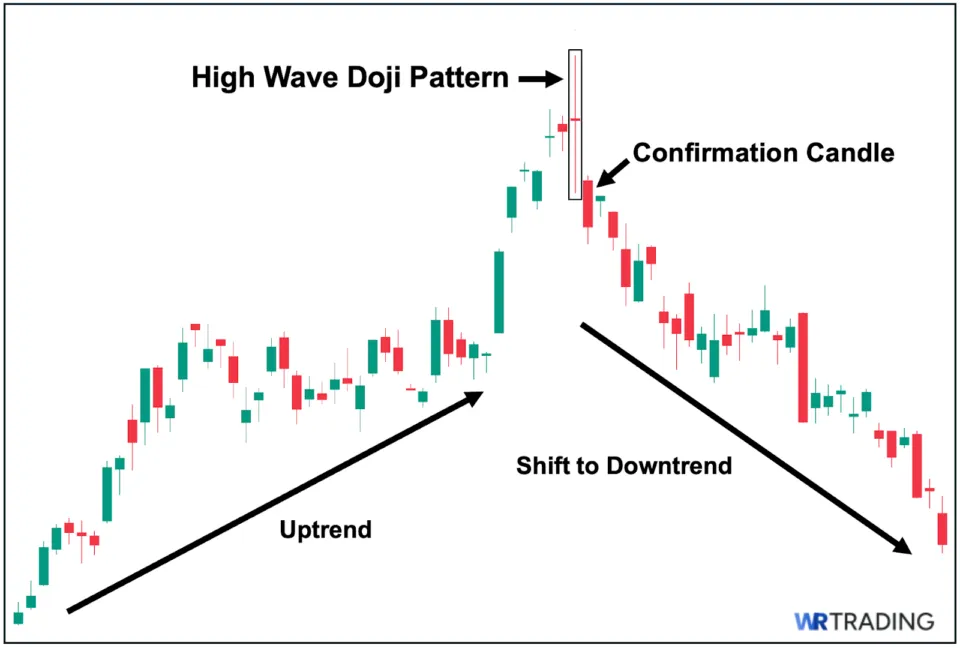 High Wave Doji Pattern Example