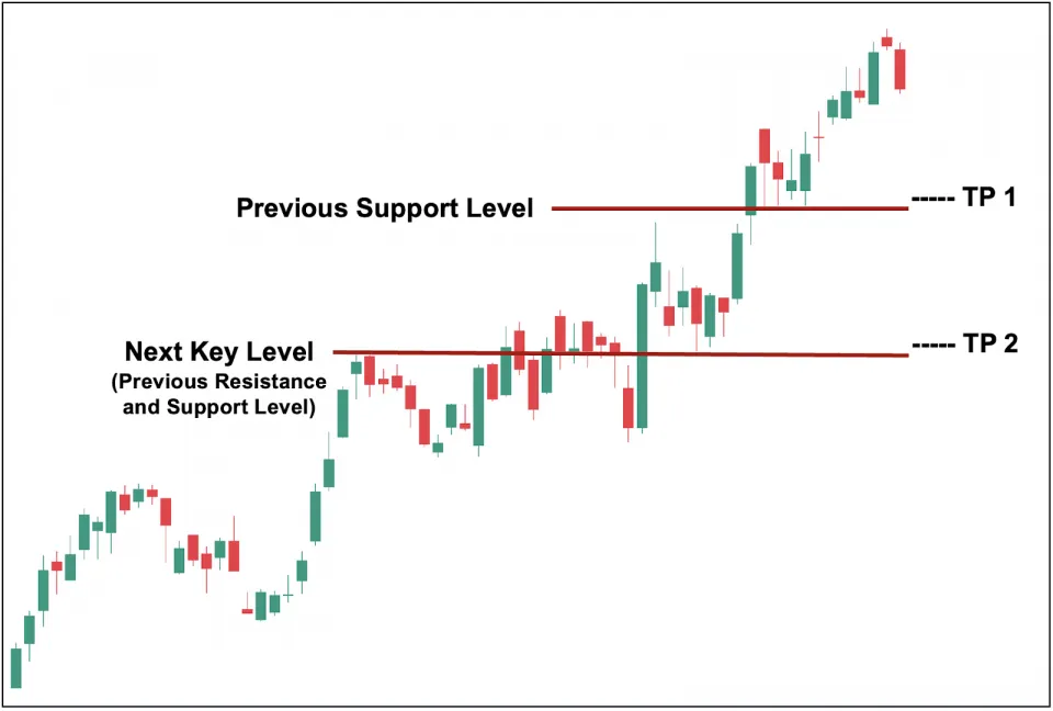 Evening Star Pattern Target Levels