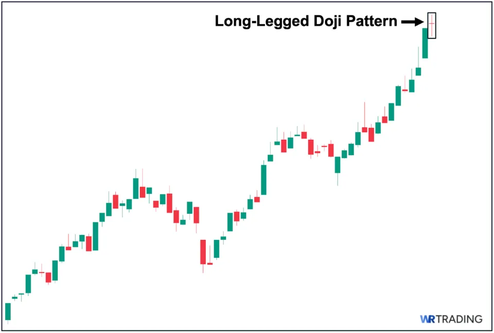 Identify a Valid Long-Legged Doji Pattern