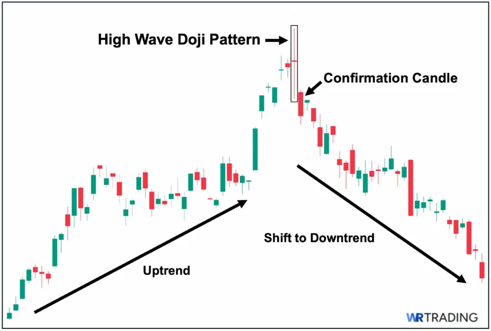 High Wave Doji Pattern Example