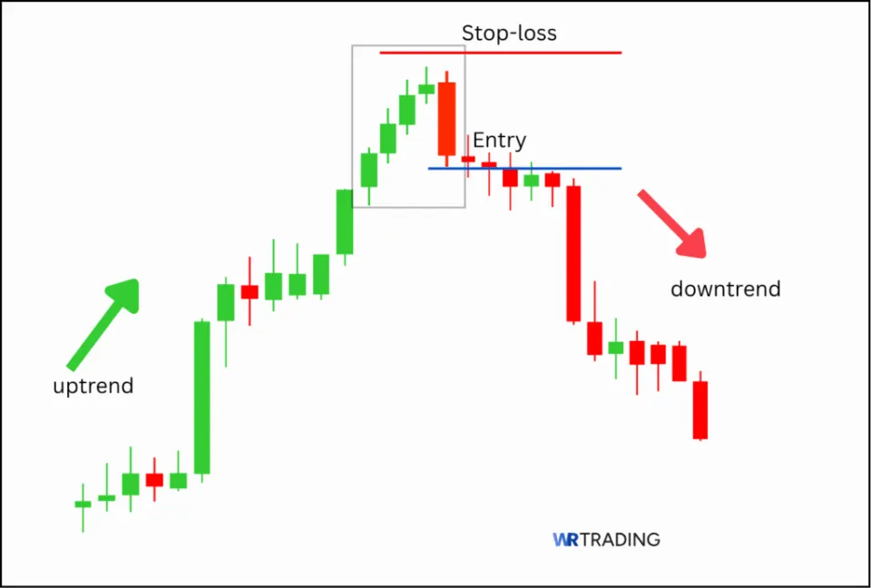 Ladder Top Pattern Tradingsetup with Entry and Stop Loss
