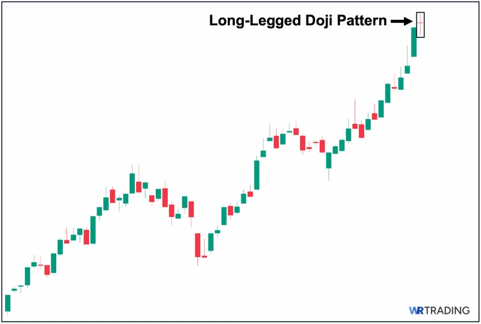 Identify a Valid Long-Legged Doji Pattern