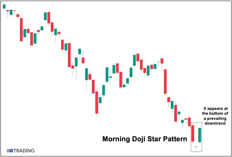 Identify a Valid Morning Doji Star Pattern