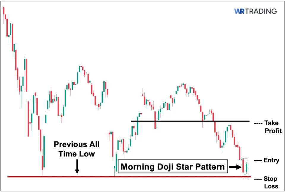 Trading the Morning Doji Star with Market Structure