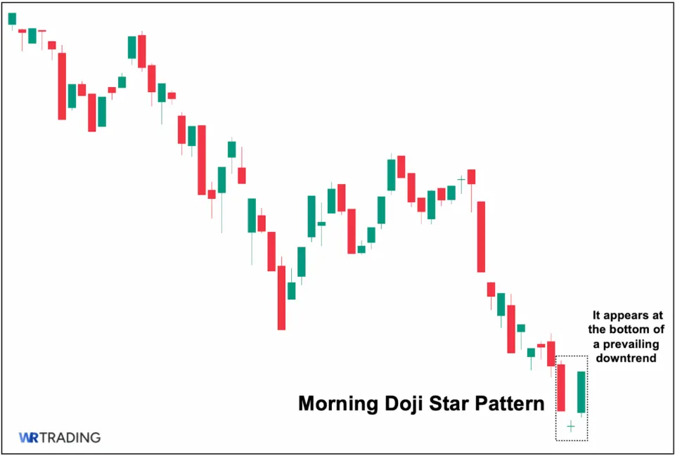 Identify a Valid Morning Doji Star Pattern