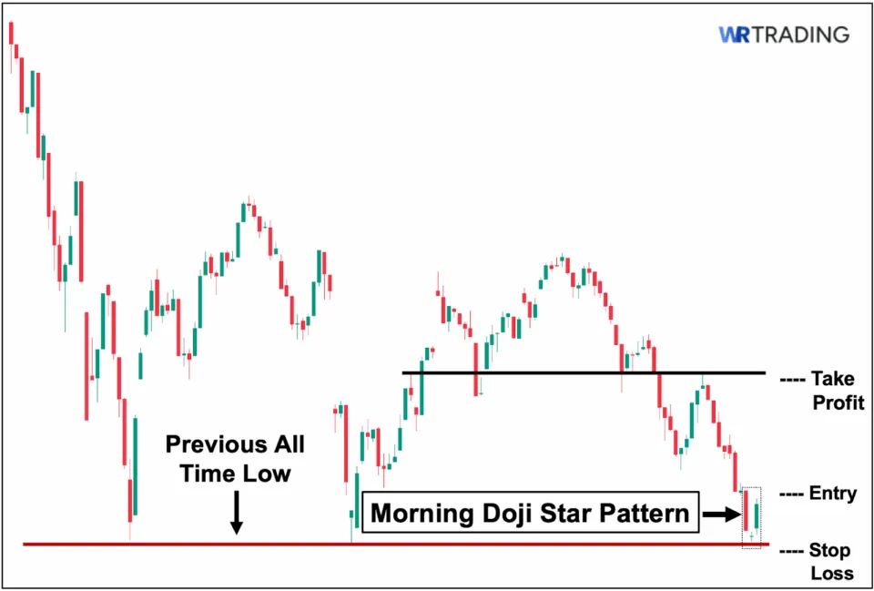 Trading the Morning Doji Star with Market Structure