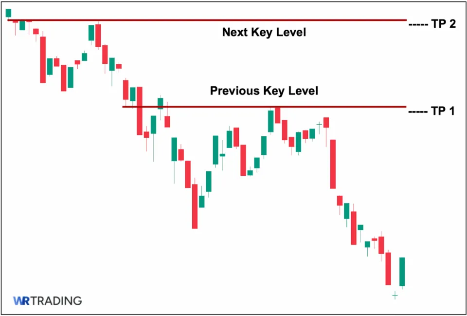 Morning Doji Star: Set Your Target Price (TP)