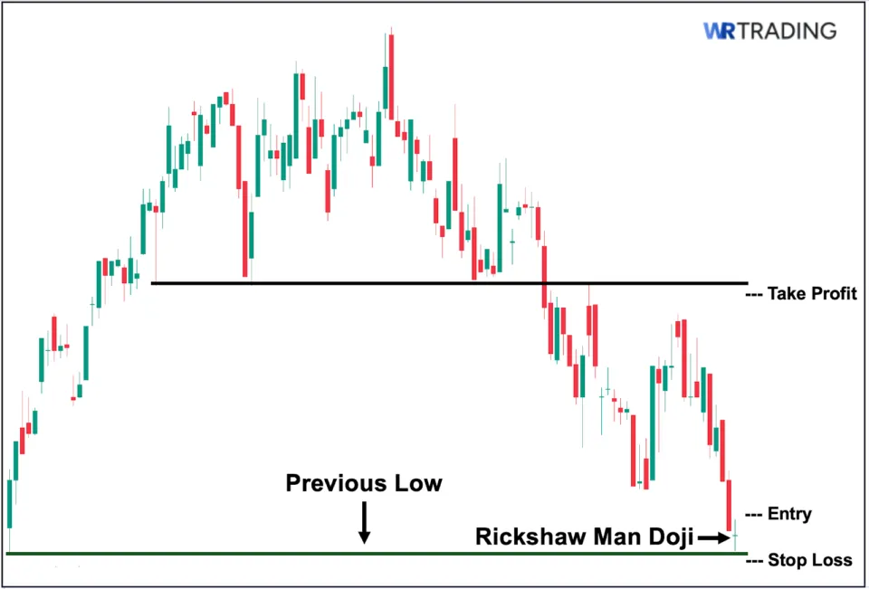 Trading the Rickshaw Man Doji with Market Structure