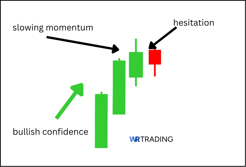 Meaning of a Deliberation Candlestick