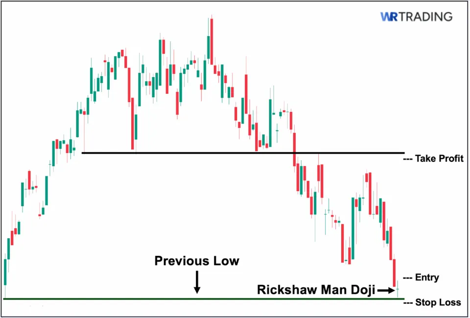 Trading the Rickshaw Man Doji with Market Structure