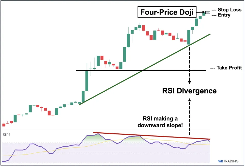 Four Price Doji with a RSI Indicator