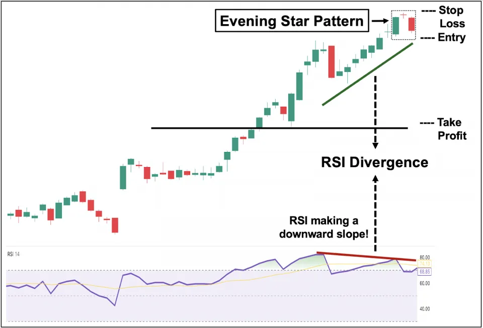 Evening Star Trading with RSI