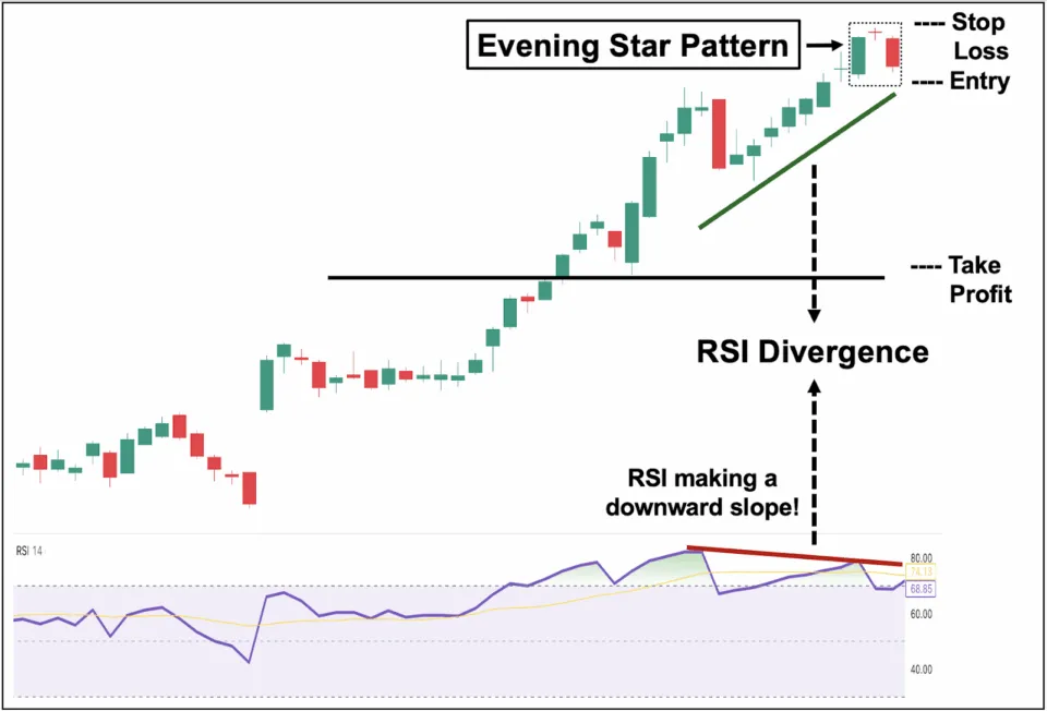 Evening Star Trading with RSI