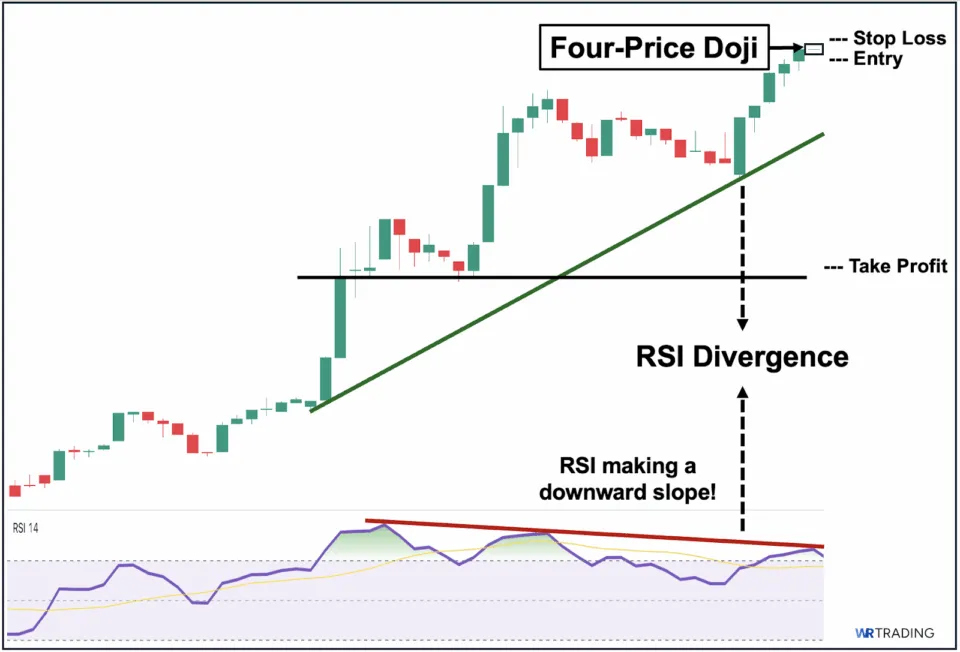 Four Price Doji with a RSI Indicator