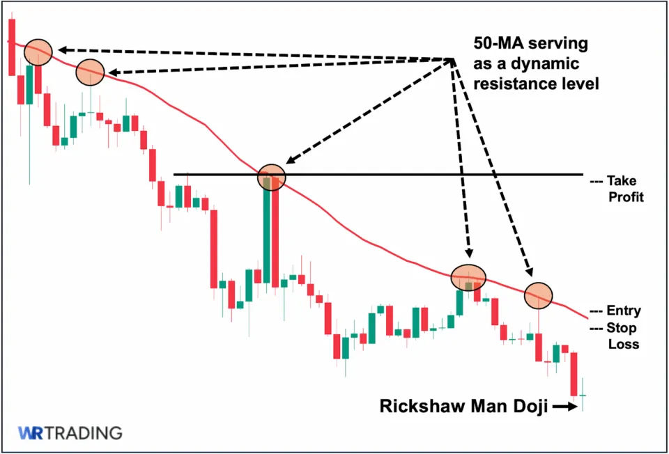 Trading the Rickshaw Man Doji with Moving Average