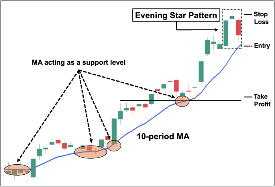 Evening Star Trading with Moving Average