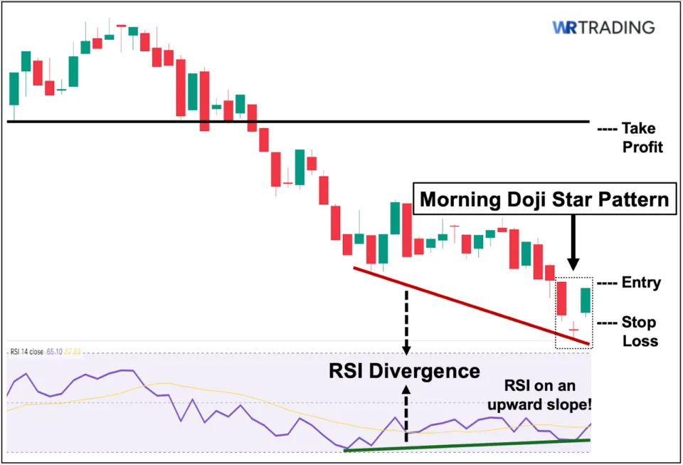 Trading the Morning Doji Star with RSI