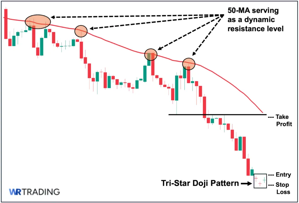 Trading the Tri-Star Doji with Moving Average