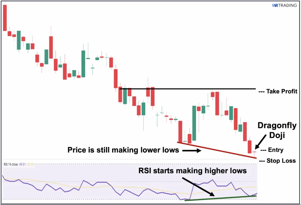 Dragonfly Doji with a RSI Indicator