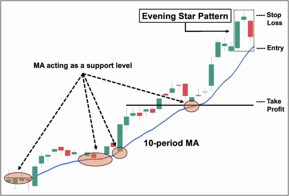 Evening Star Trading with Moving Average
