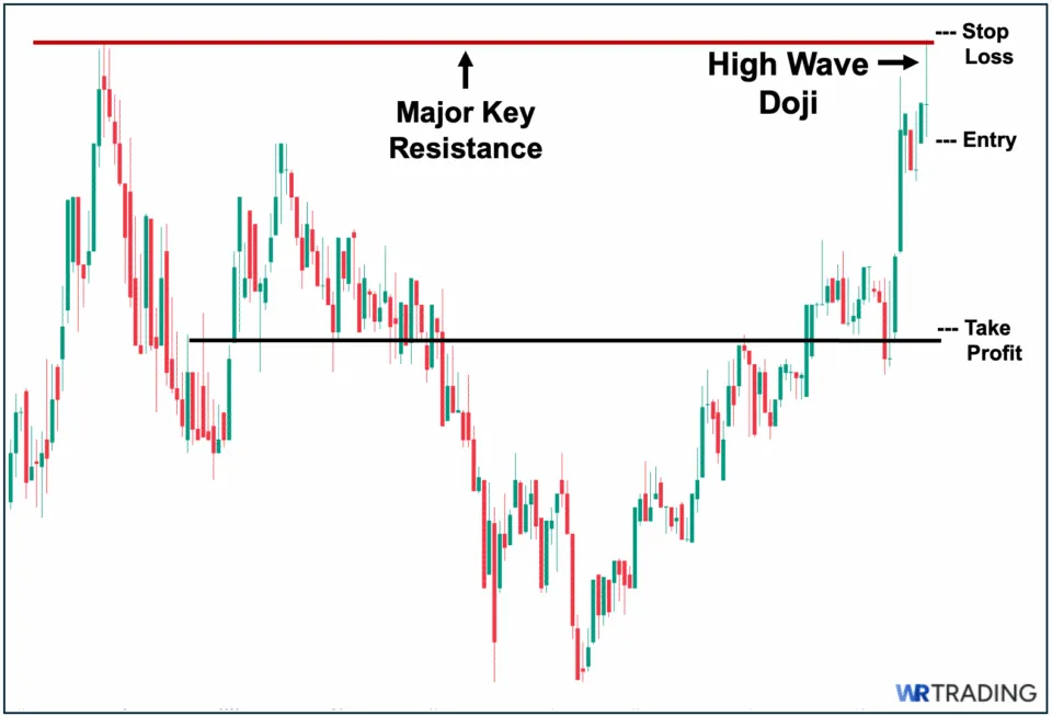 Trading the High Wave Doji with Market Structure