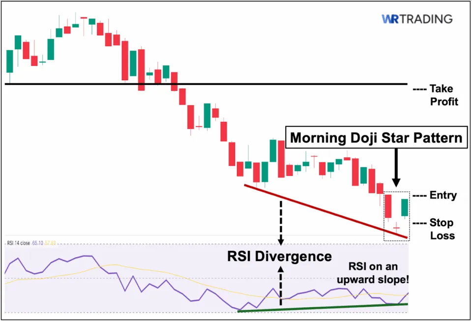 Trading the Morning Doji Star with RSI