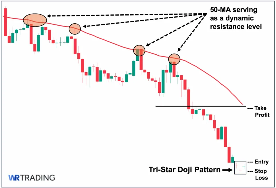 Trading the Tri-Star Doji with Moving Average