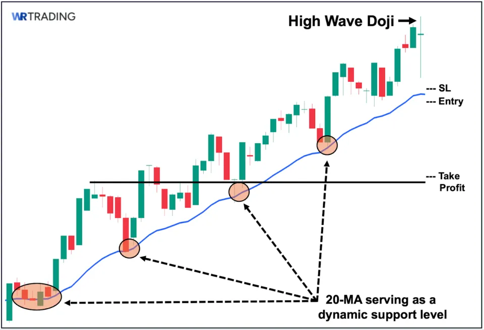 Trading the High Wave Doji with Moving Average