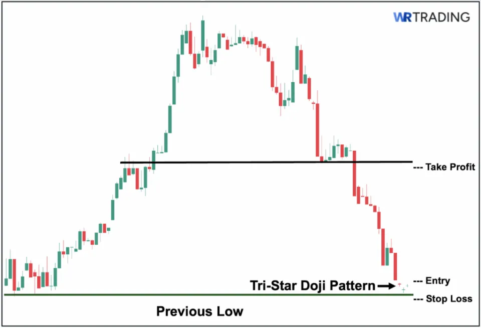 Trading the Tri-Star Doji with Market Structure