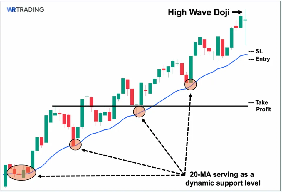 Trading the High Wave Doji with Moving Average