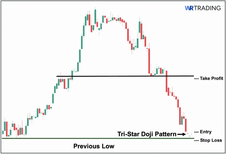 Trading the Tri-Star Doji with Market Structure