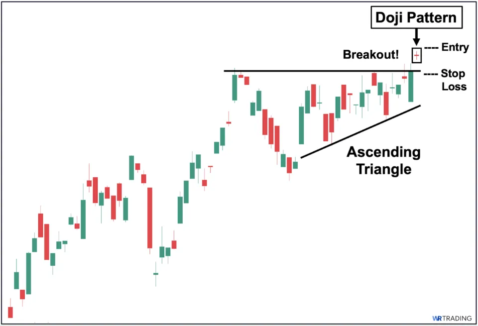Doji Pattern with a Chart Pattern