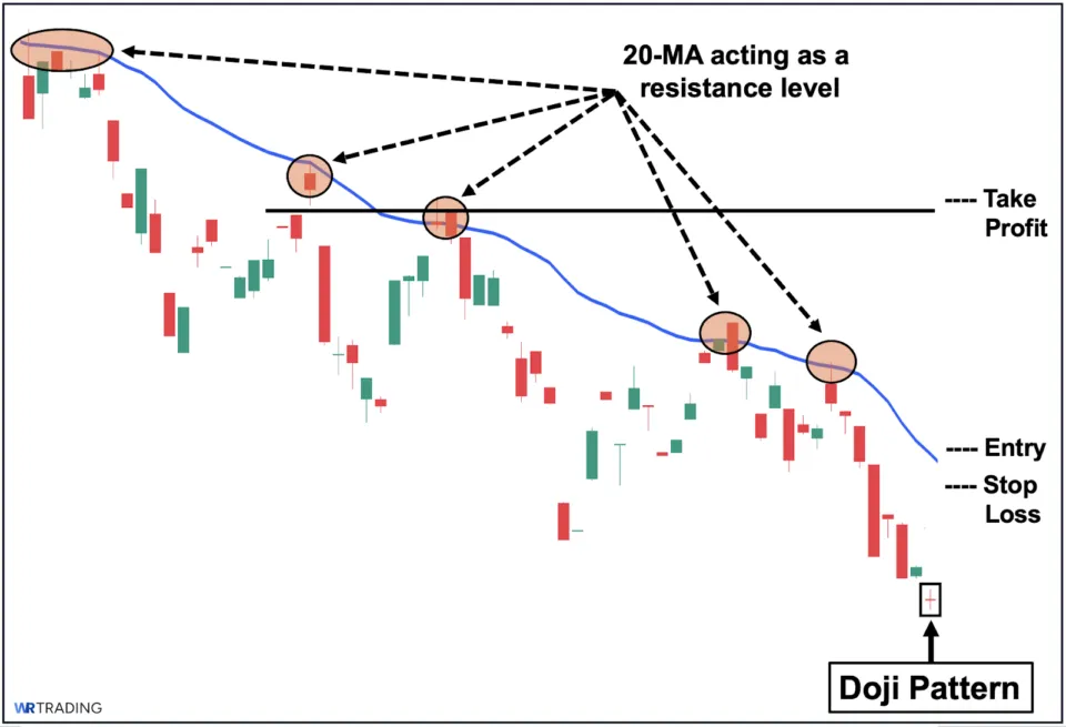 Doji Pattern with a SMA Indicator