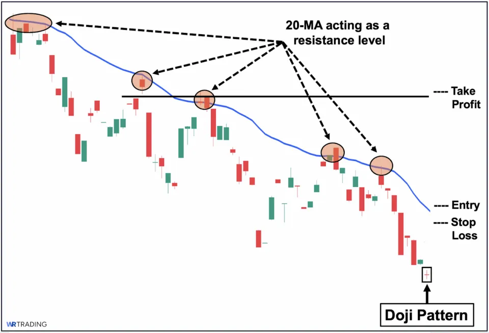 Doji Pattern with a SMA Indicator